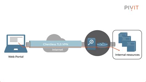 remote vpn connection